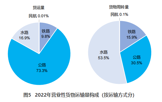 未央交通部：2022货运量506.63亿吨 同比下降3.1%